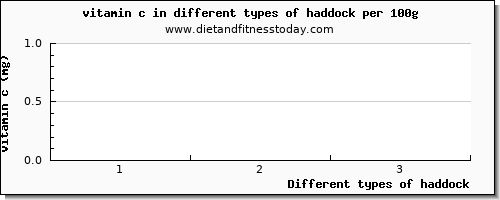 haddock vitamin c per 100g